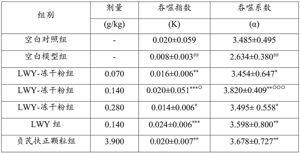 Research method of kidney-tonifying pharmacological action of wood frog oil freeze-dried powder