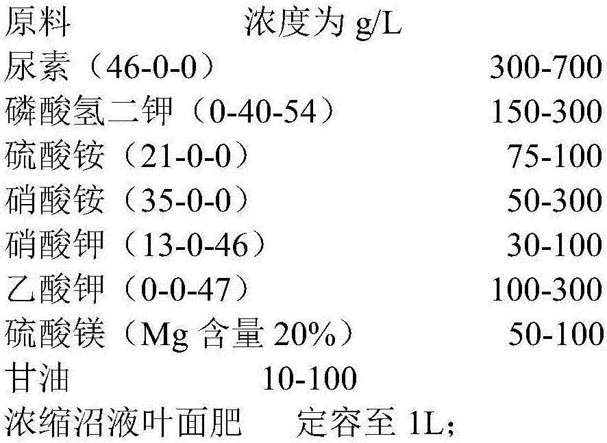 Seedling-period concentrated biogas slurry leaf fertilizer applicable to cotton transplanting and application thereof