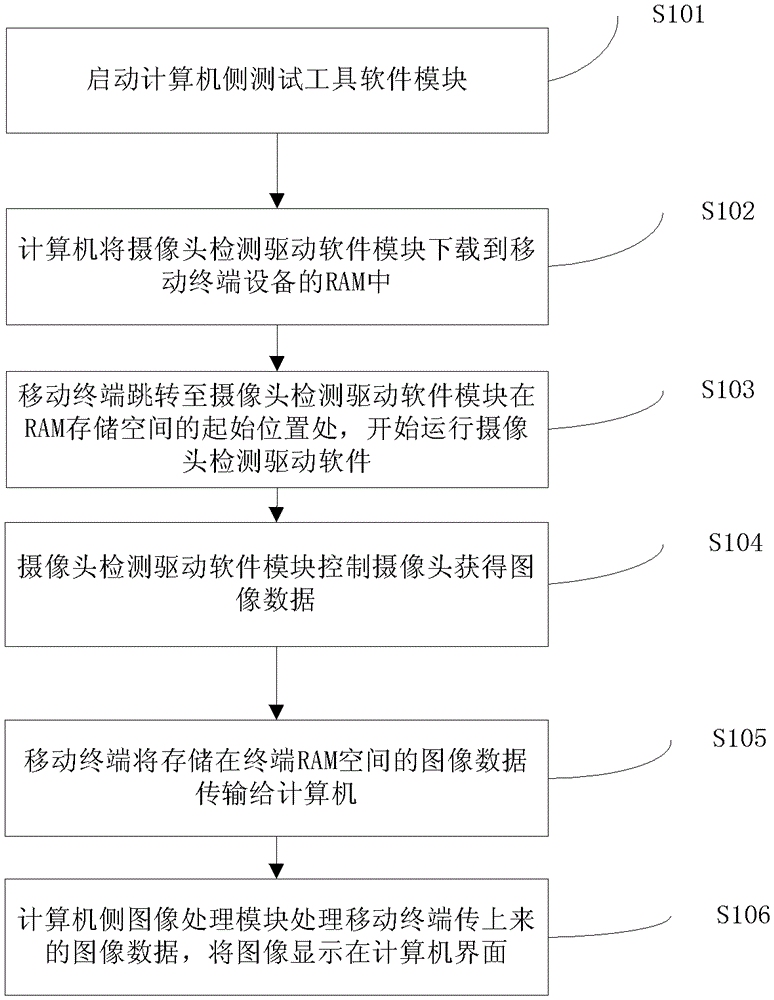 Method and system for detecting camera of mobile terminal equipment