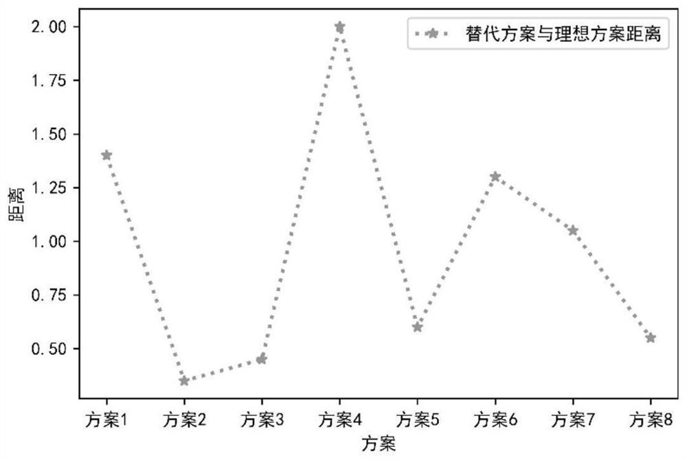 Multifunctional equipment scheme selection method under uncompensable capability mechanism and related equipment