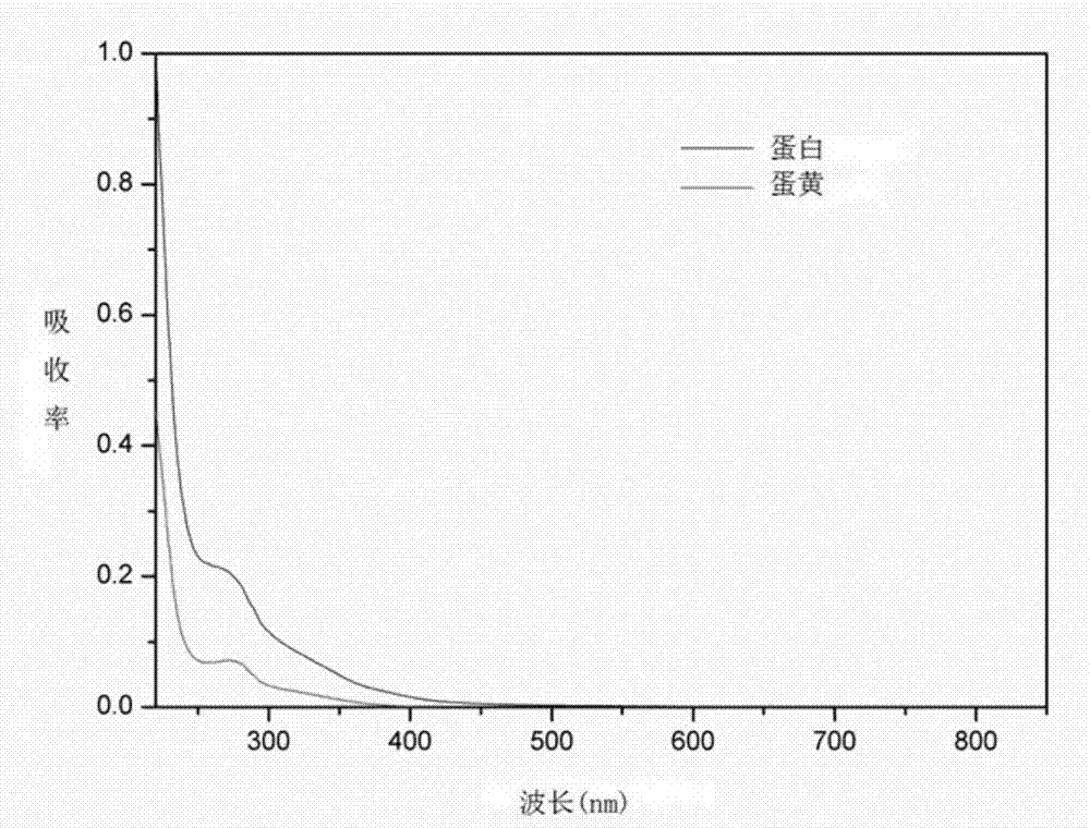 Egg-based method for realizing hydrothermal synthesis of carbon quantum dots
