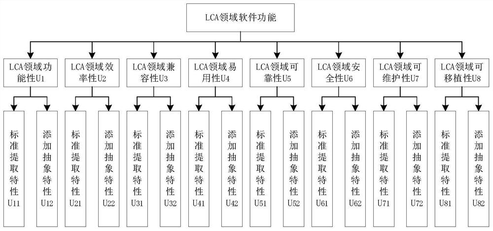 Software quality comprehensive evaluation method for life cycle evaluation field