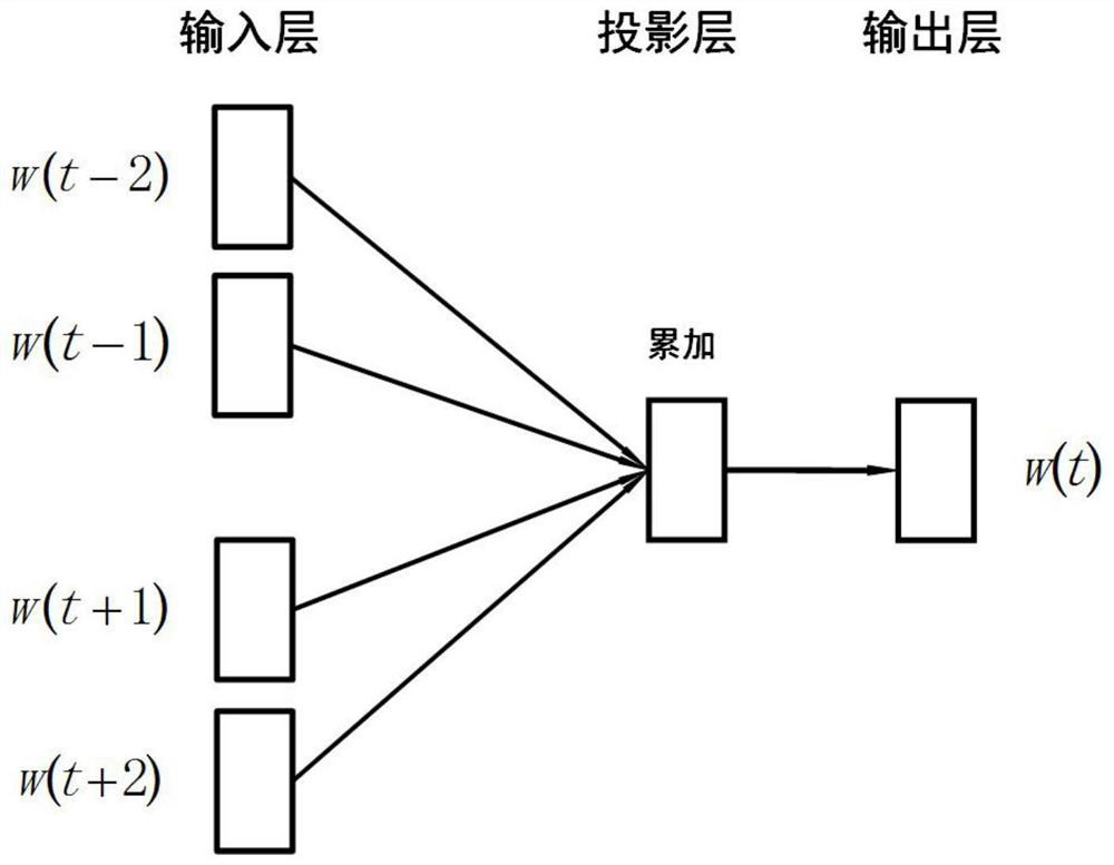 An integrated classification method for massive multi-word short texts