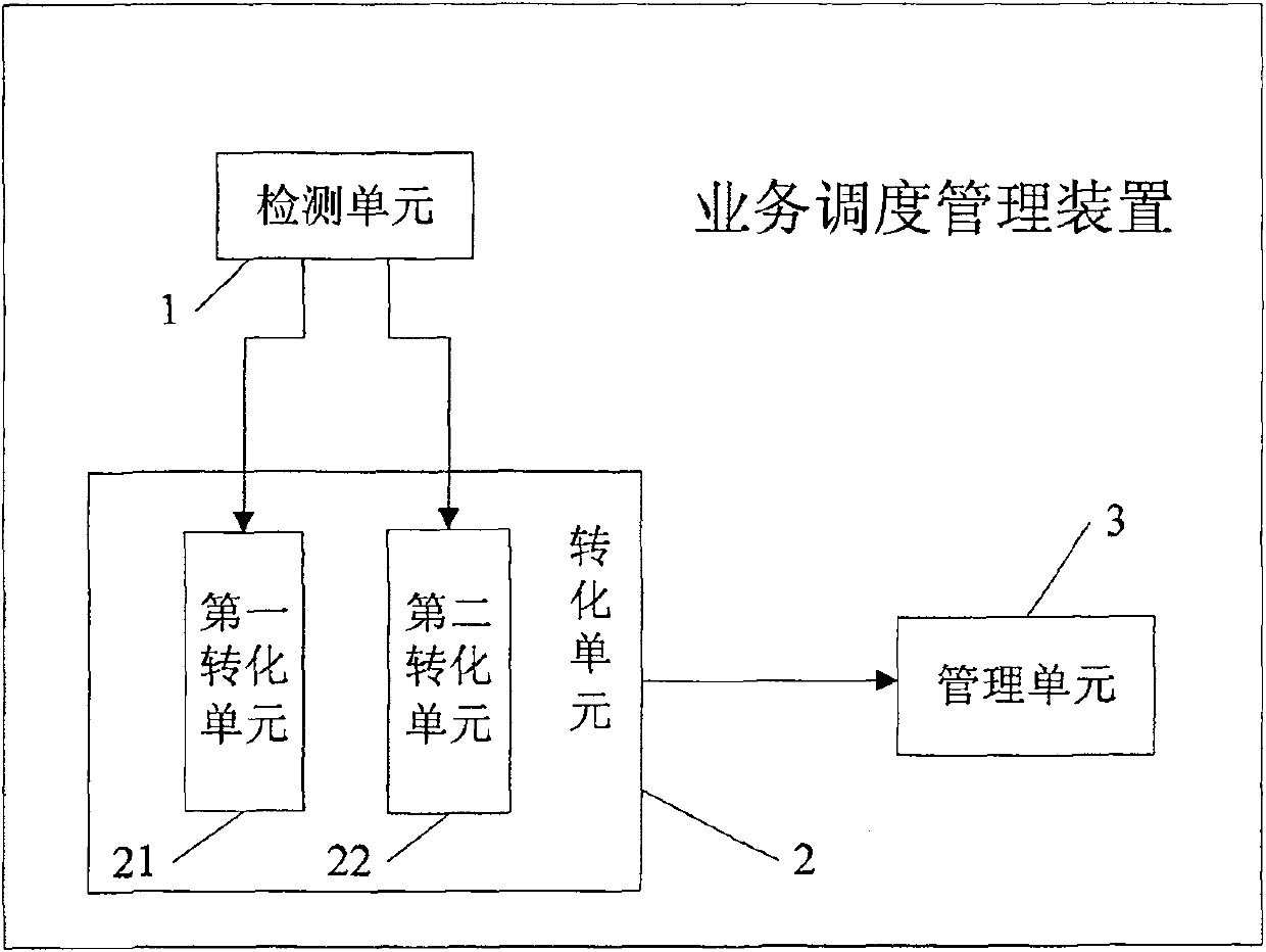 A service schedule management method and device