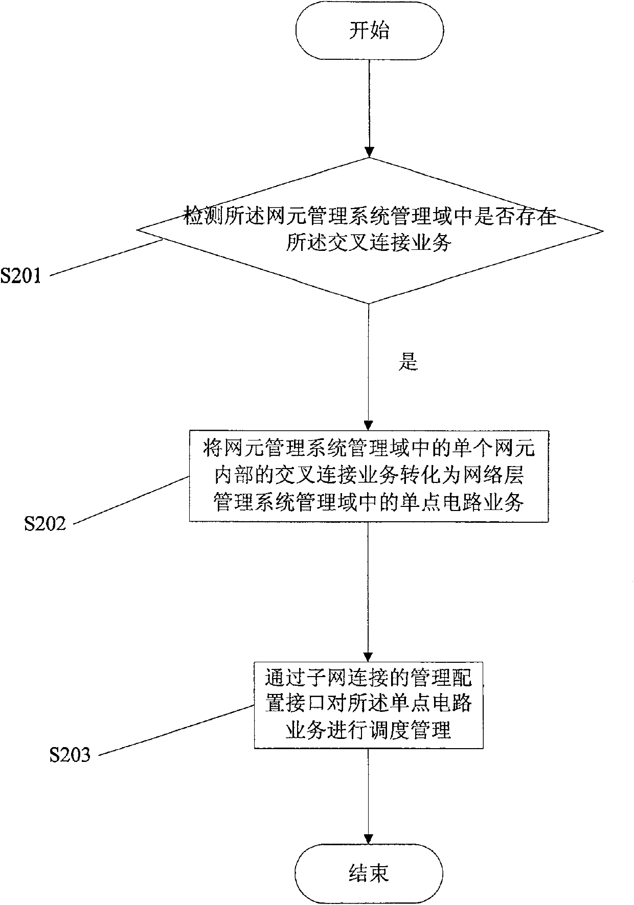 A service schedule management method and device