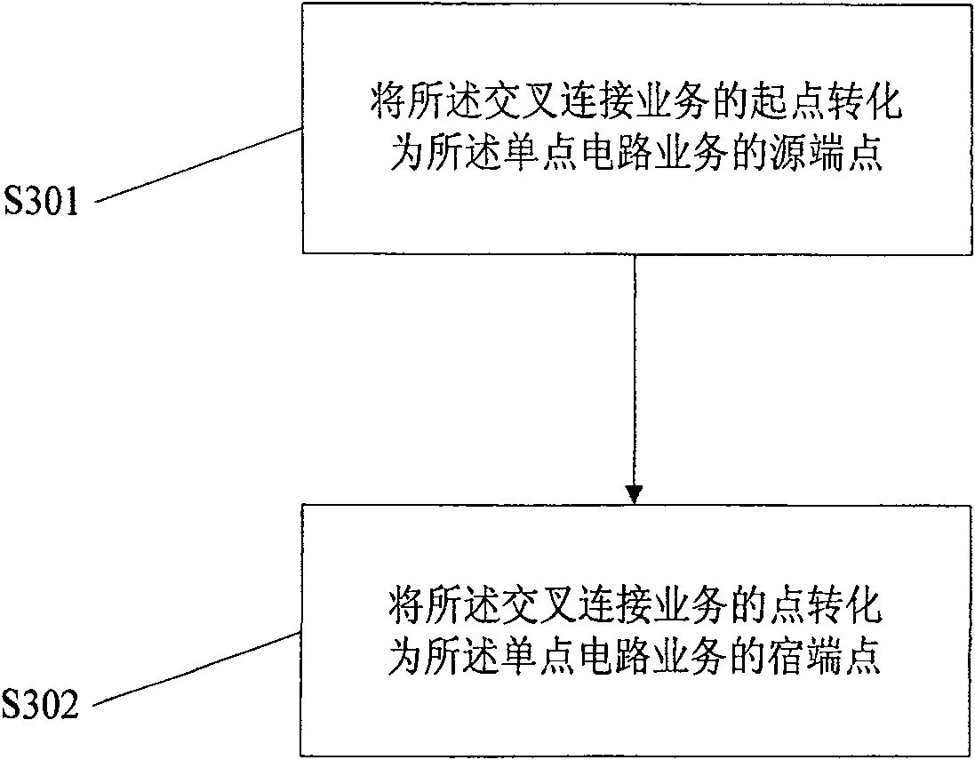 A service schedule management method and device