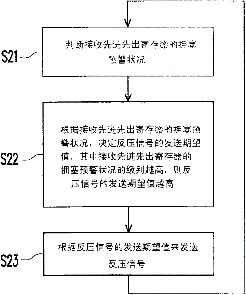 Half-duplex mode-based flow control method and network communication device adopting same