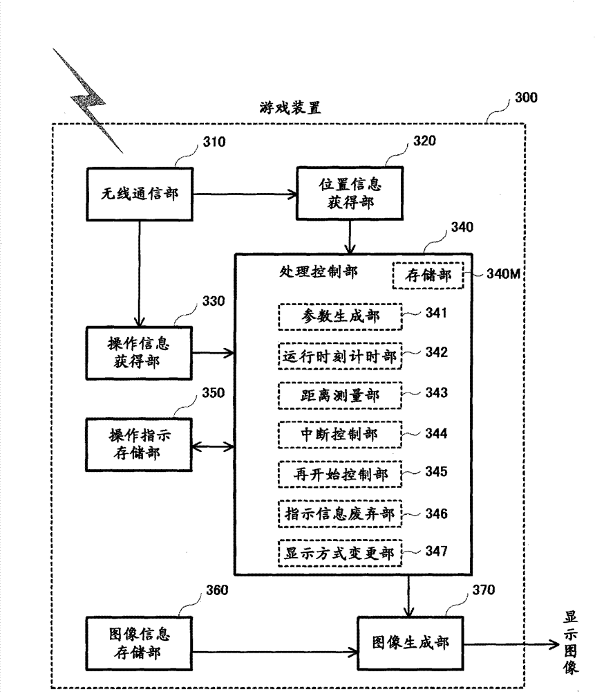 Game device and progress control method