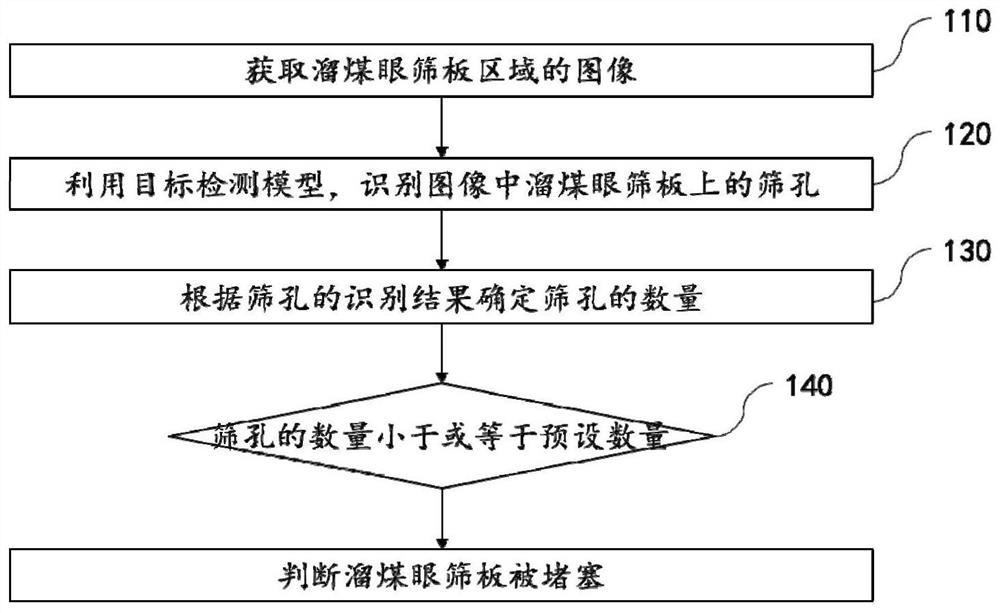 Method and device for detecting blockage of lower opening of coal slipping hole of coal mining belt conveyor head