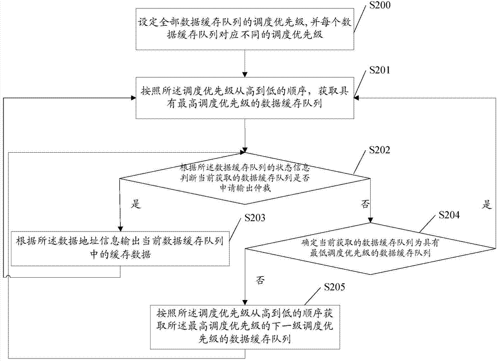Output arbitration control method and device