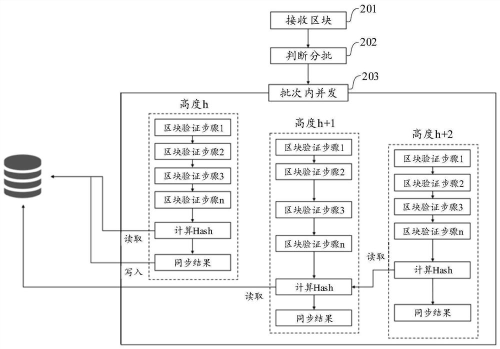 Block storage method, device, node device and storage medium