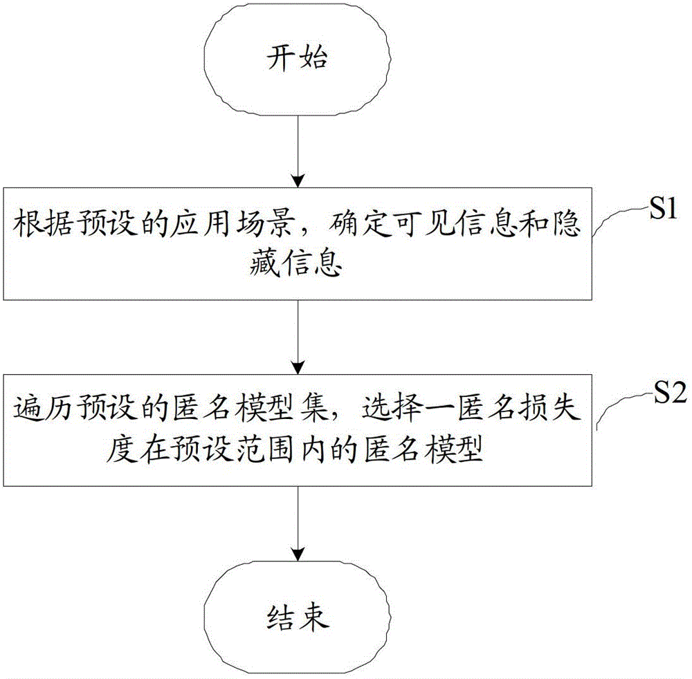 Method and device for qualitative analysis of anonymous model