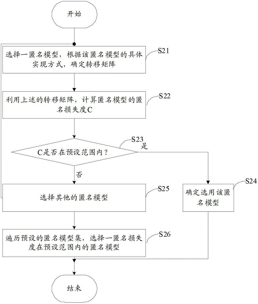 Method and device for qualitative analysis of anonymous model