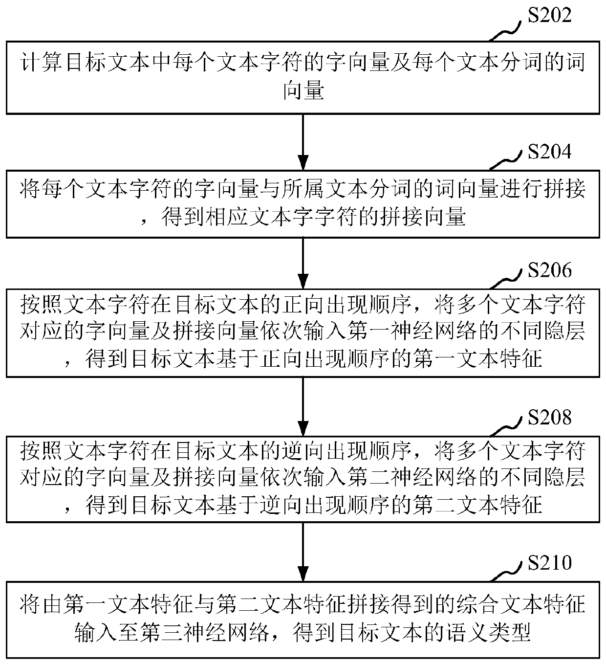 Text semantic recognition method and device, computer equipment and storage medium