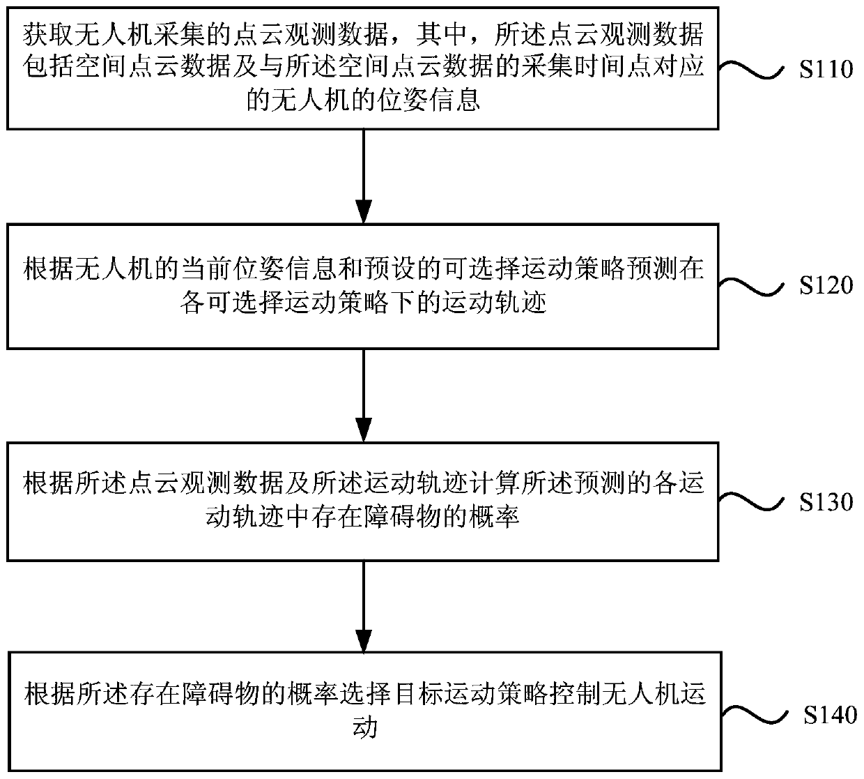A method, device, electronic equipment and storage medium for unmanned aerial vehicle flight obstacle avoidance