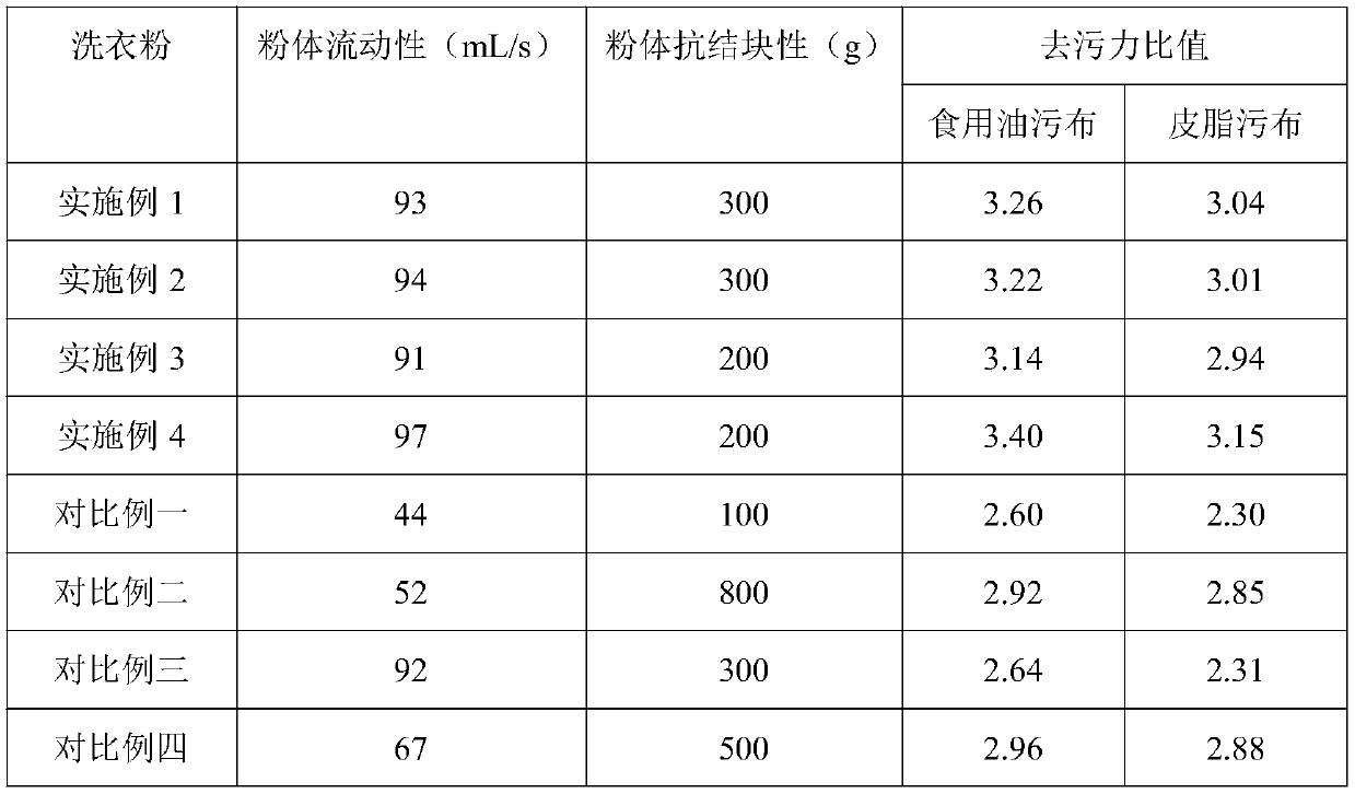 A kind of highly adsorbed and highly dispersed silicon dioxide and its preparation method