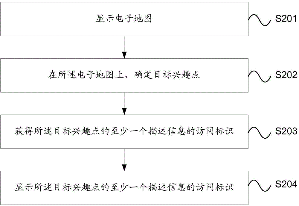 Push method and system of interest point information