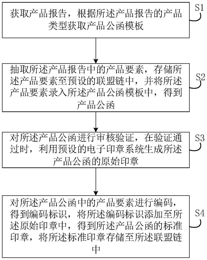 Block chain-based electronic seal generation method and device, equipment and storage medium
