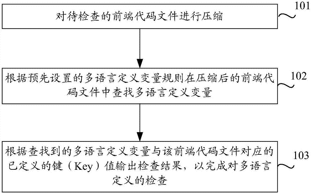 Multi-language definition checking method and device