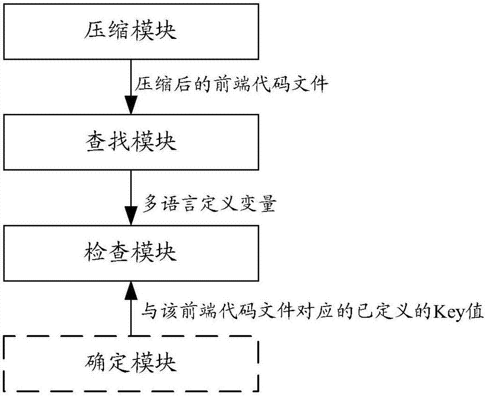 Multi-language definition checking method and device