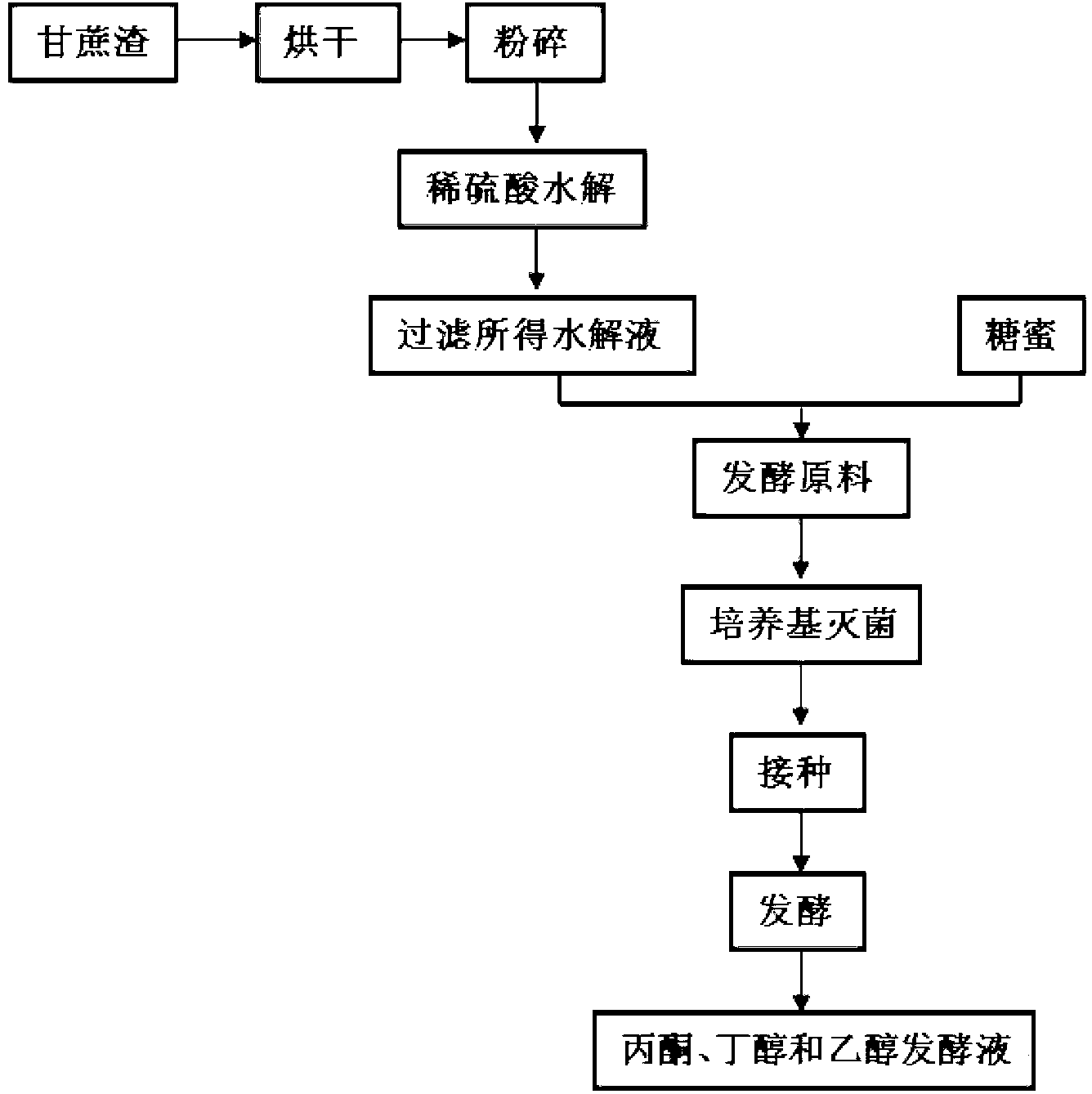 Method for producing butanol by mixed fermentation of bagasse and molasses serving as raw materials