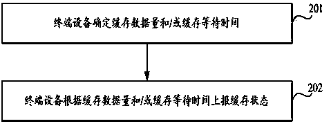 Cache state reporting method and equipment