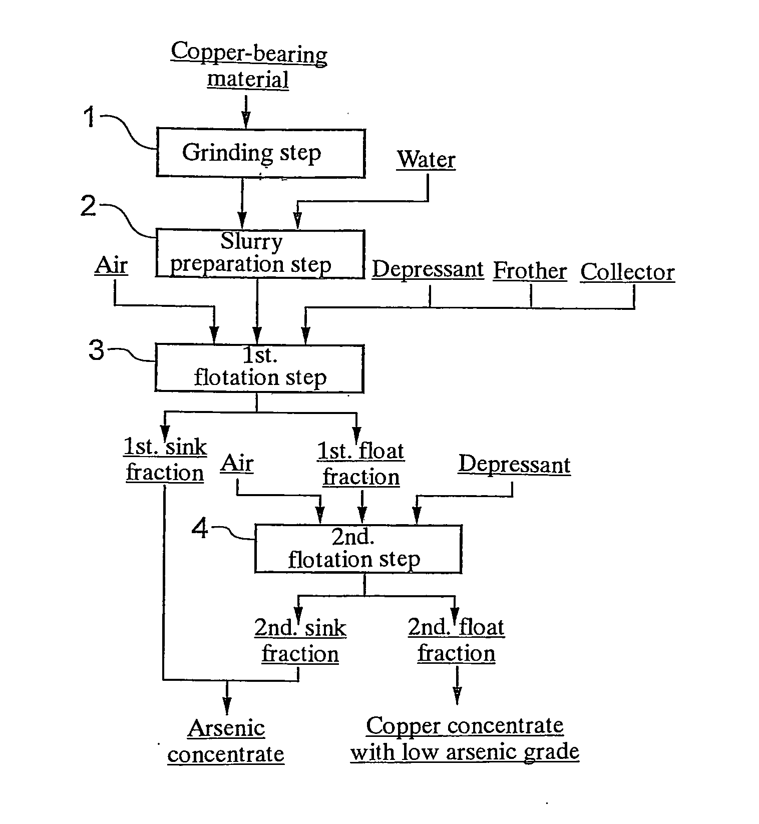 Method for separating arsenic mineral from copper-bearing material with high arsenic grade