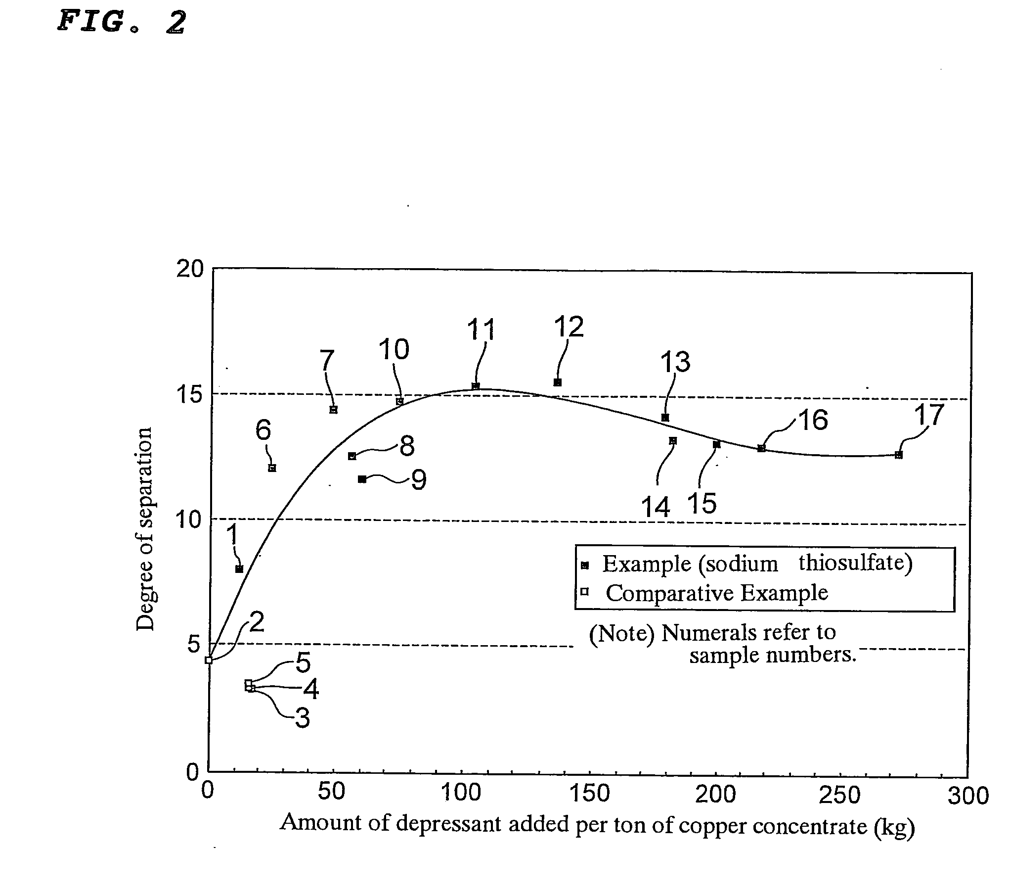 Method for separating arsenic mineral from copper-bearing material with high arsenic grade