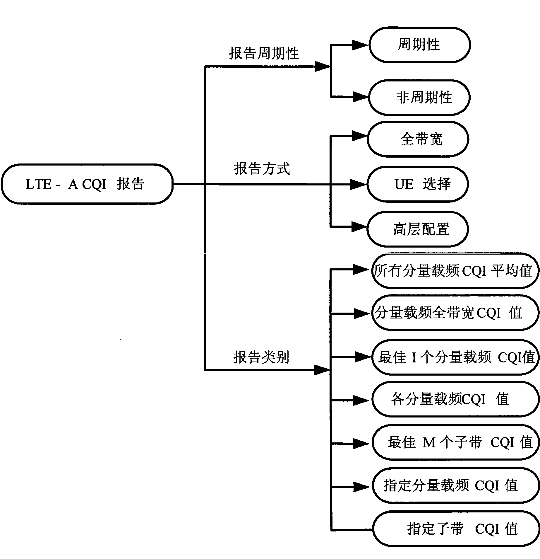 Method for uploading channel quality indication report by terminal