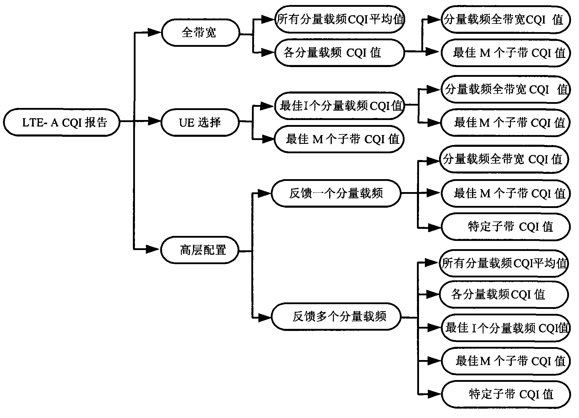 Method for uploading channel quality indication report by terminal