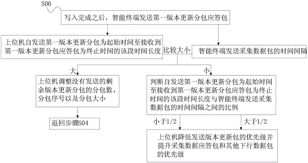 Update method and system for smart agricultural machinery system based on Internet of Things
