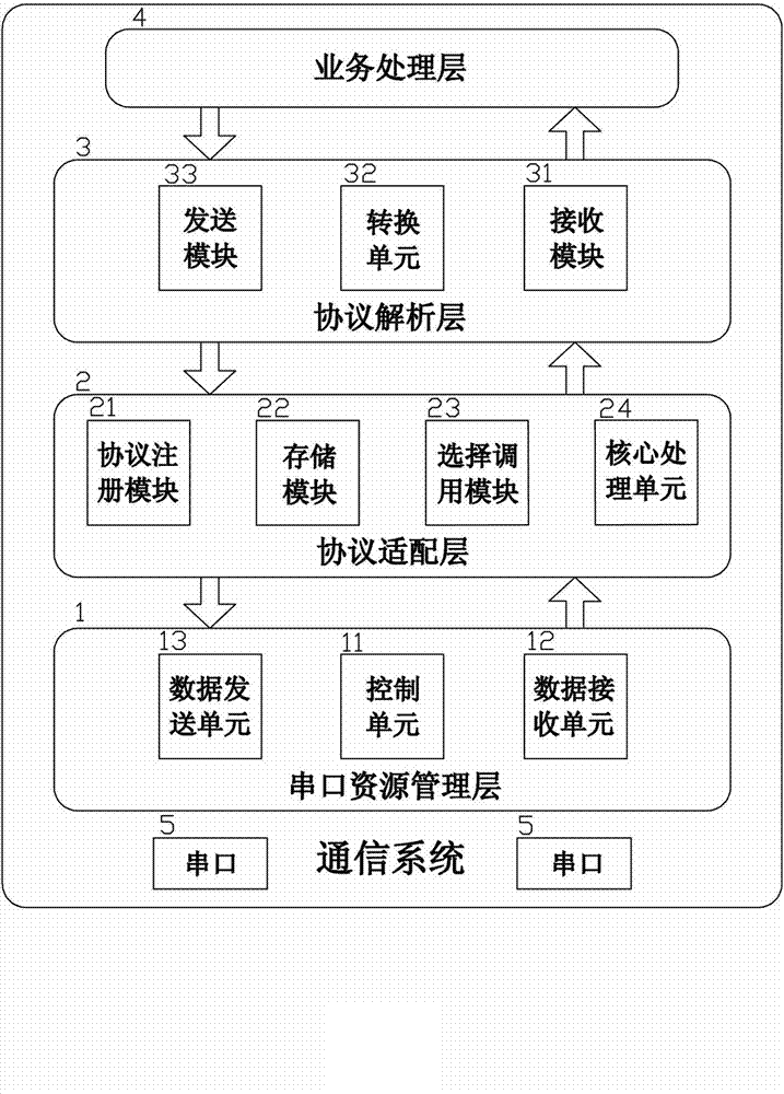 Adaptive communication system of automobile electronic device based on serial ports