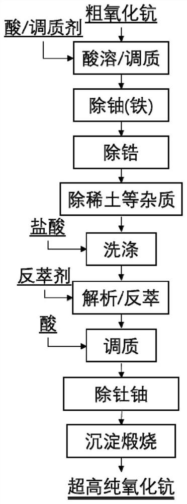 Preparation method and application of ultra-high purity scandium oxide