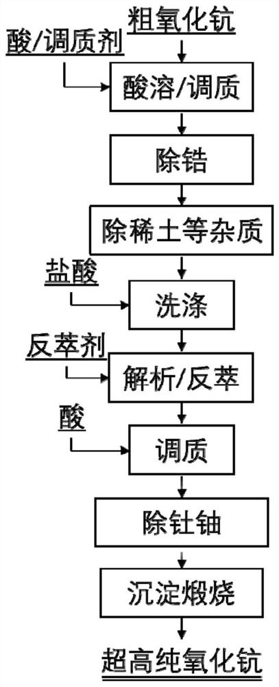 Preparation method and application of ultra-high purity scandium oxide