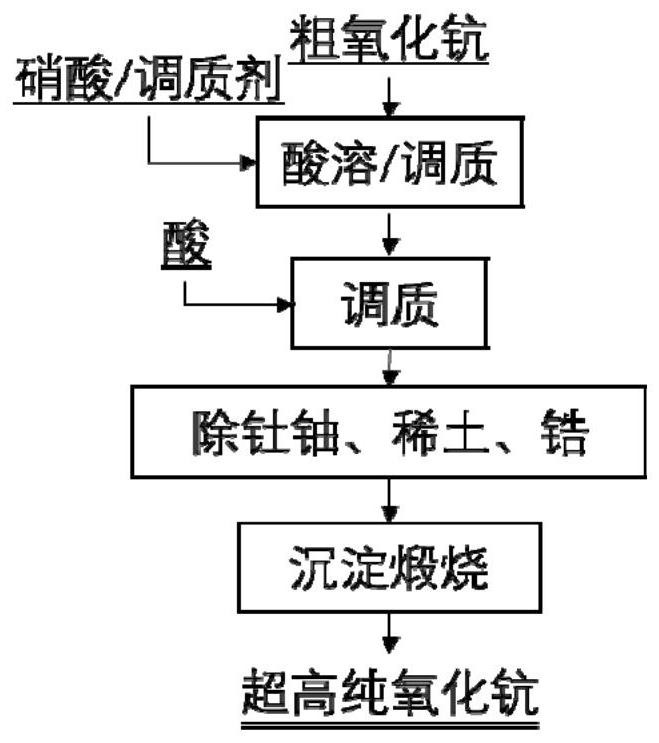 Preparation method and application of ultra-high purity scandium oxide