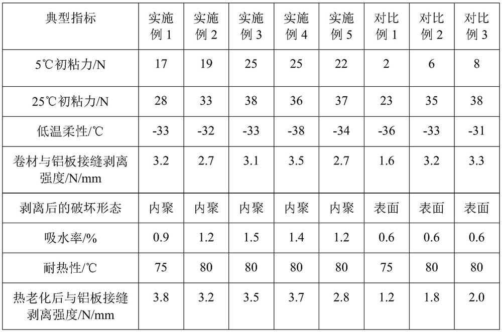 A self-adhesive modified asphalt coating material and its preparation method and modified asphalt waterproof membrane