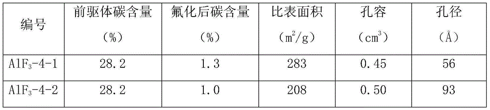 Aluminum fluoride catalyst with high specific surface area and application thereof