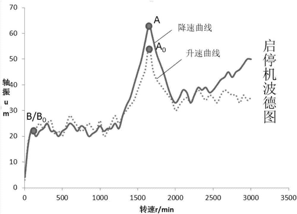 Detection method of bending of rotor of steam turbine