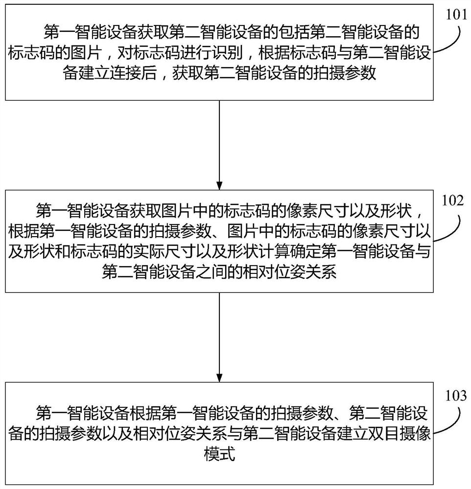 First smart device, connection method thereof, and device with storage function