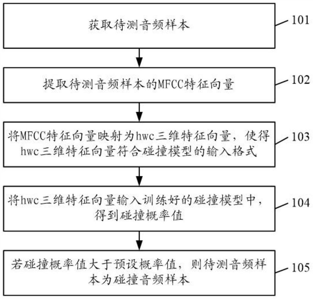 Vehicle collision detection method and device