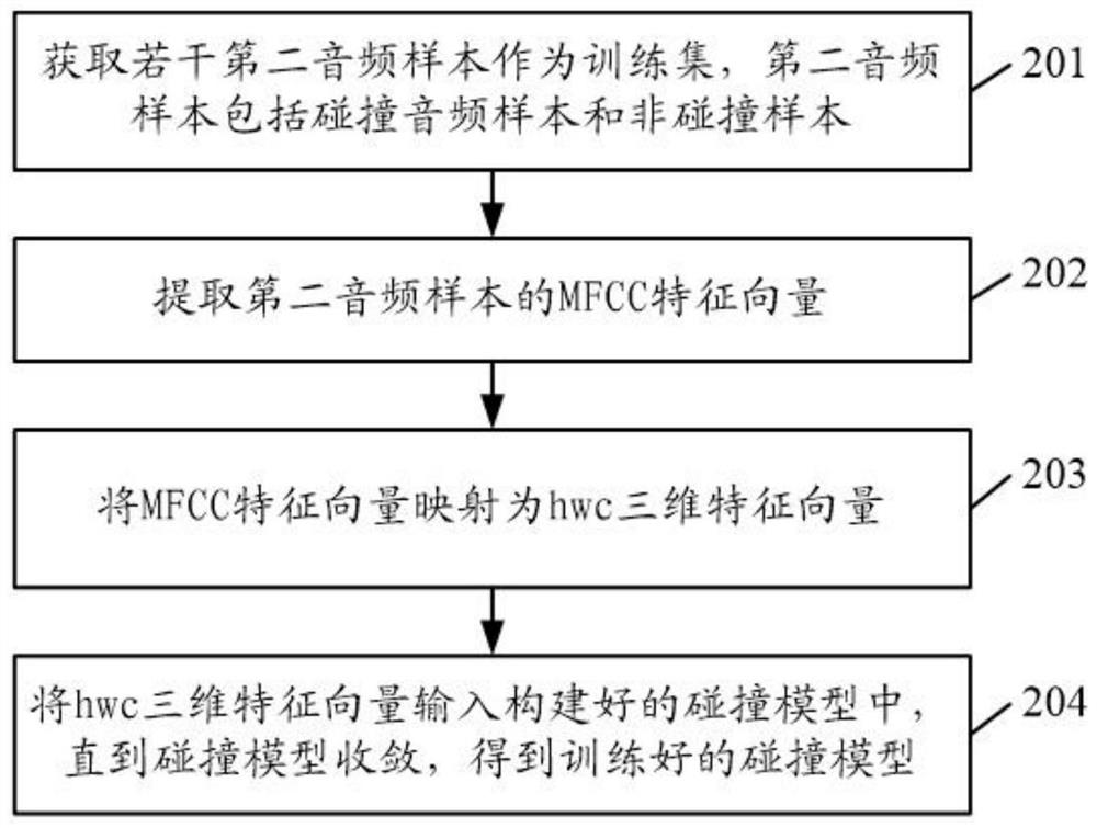 Vehicle collision detection method and device