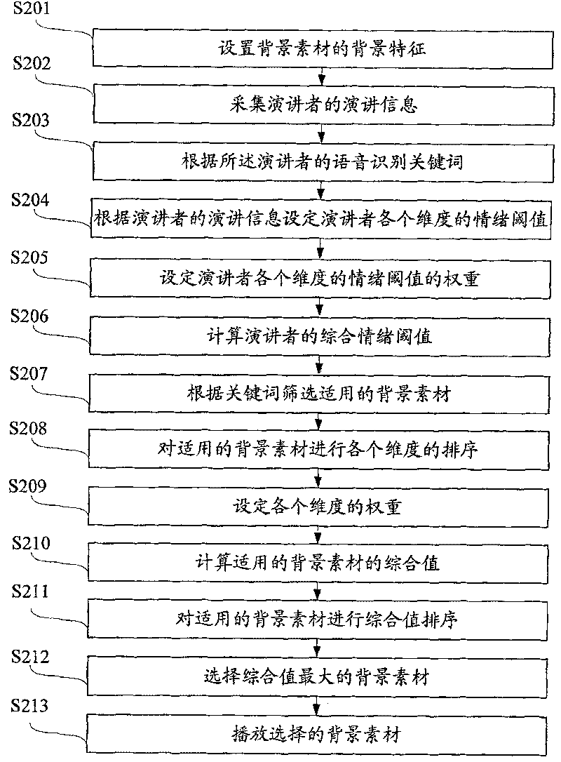 Lecture background matching method and apparatus