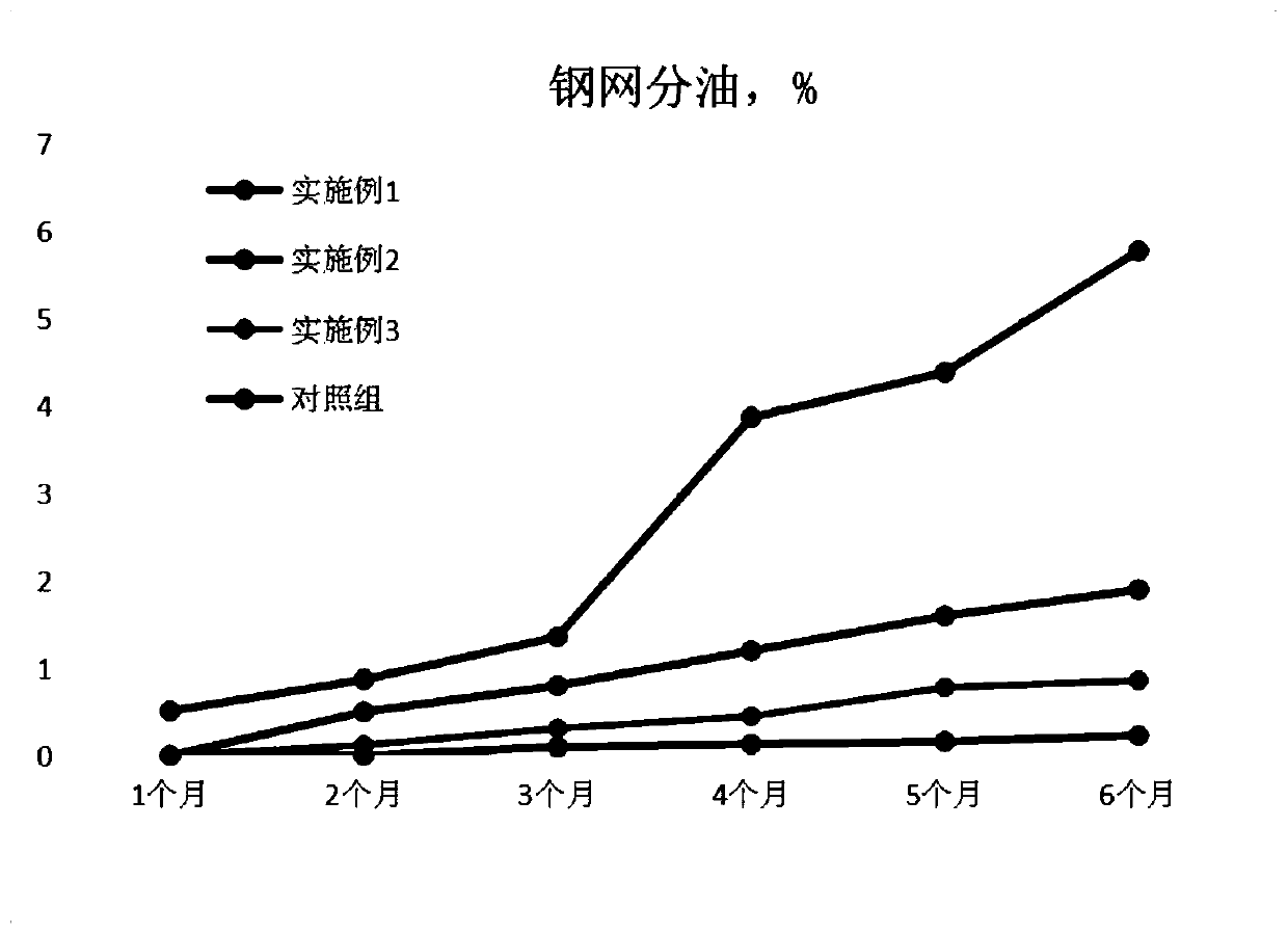 Lubricating agent used for disc-type brake pad of automobile and guide pin of brake cylinder of automobile