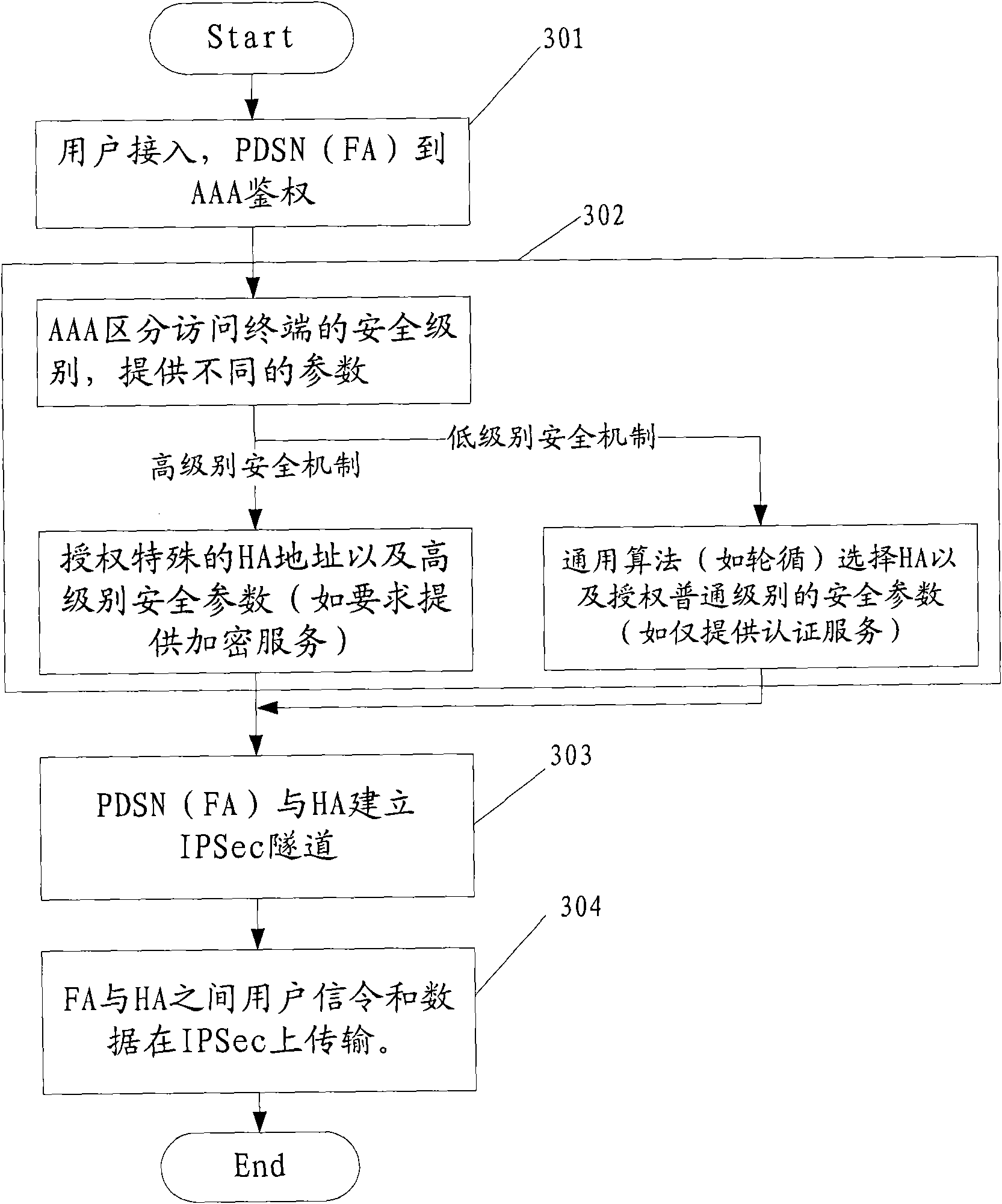 Method and system for accessing mobile IP service of CDMA2000 system