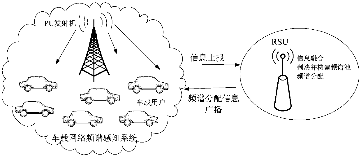Cognitive vehicle-mounted communication method and system with frequency spectrum allocation function