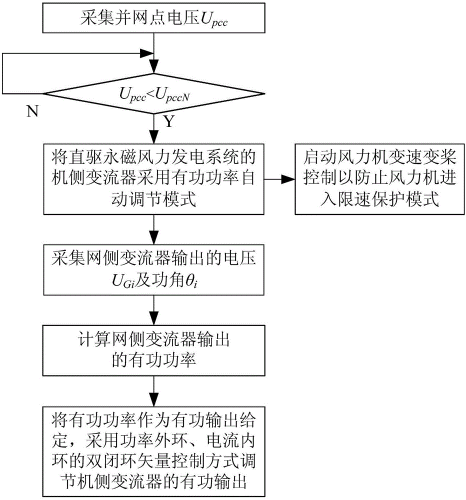 Direct-driven permanent-magnetic wind power generation system active power dynamic control method under voltage drop condition