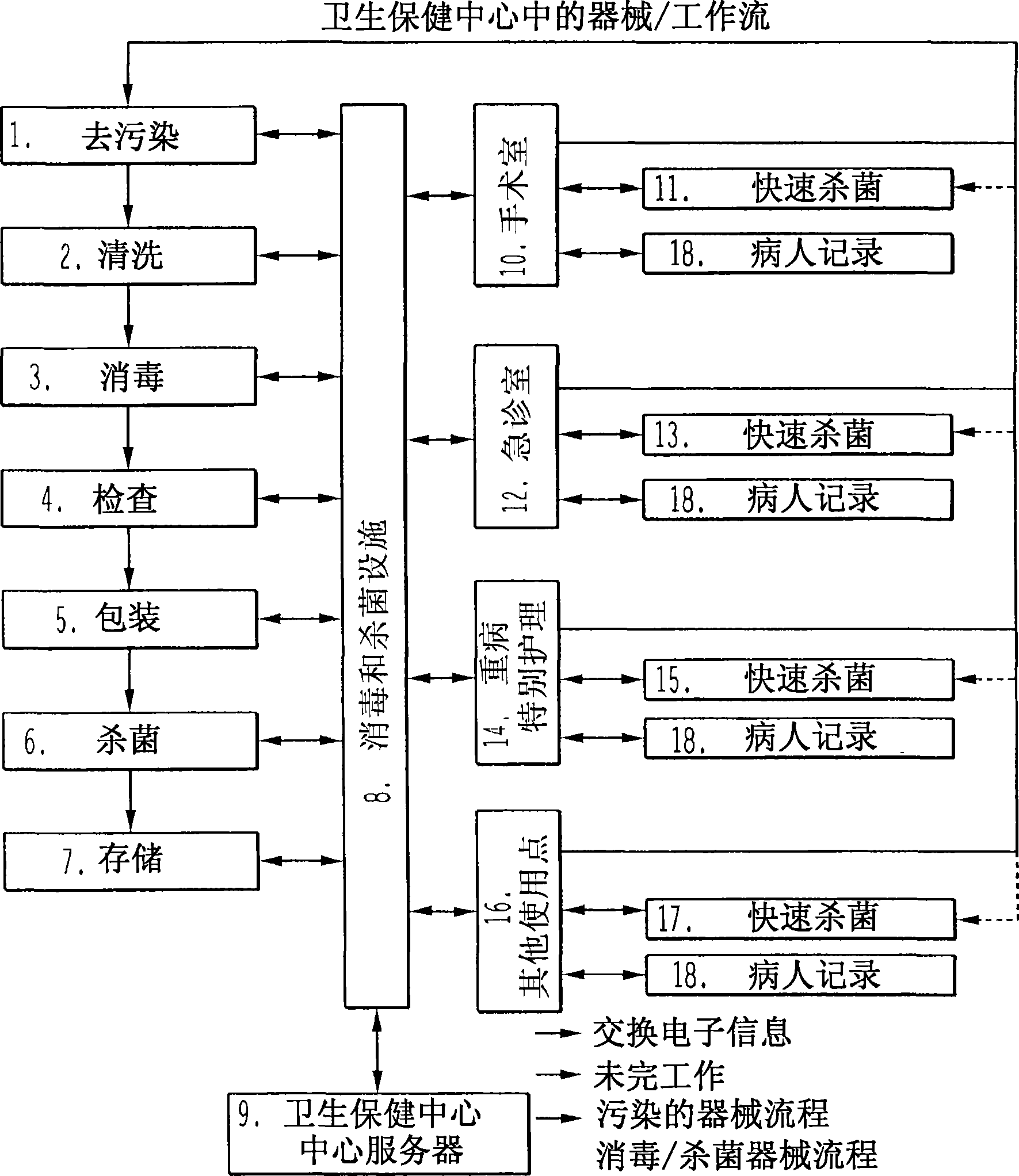 System for management of processed instruments