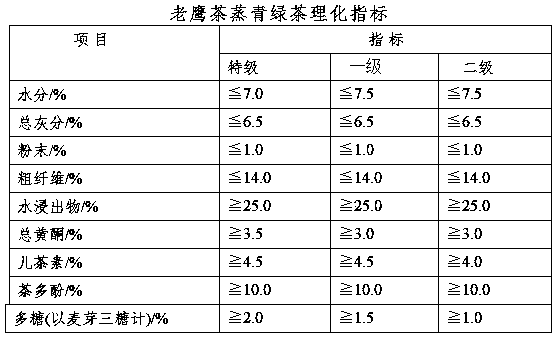 Processing method of steamed green Hawk tea