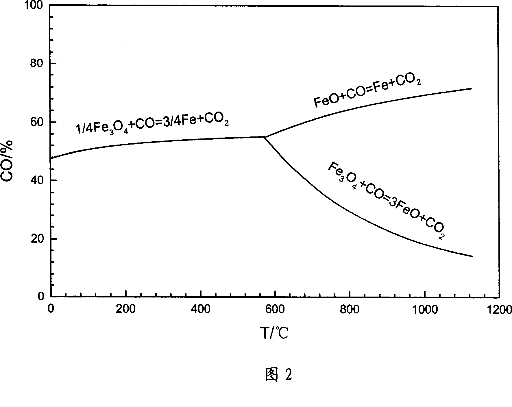 Method of manufacturing micro and sub-micron iron powder