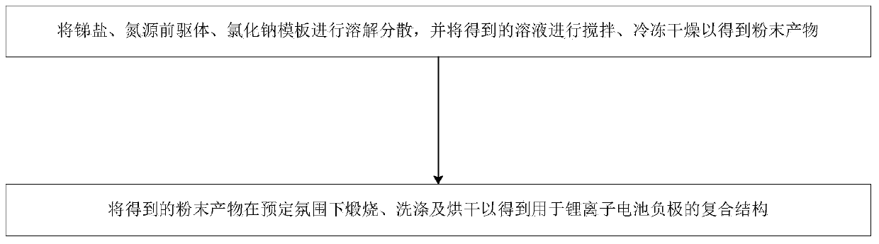 A kind of composite structure for negative electrode of lithium ion battery and preparation method thereof